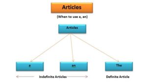 Article - When to use a, an