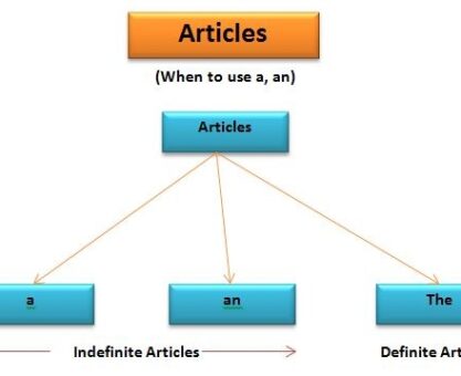 Article - When to use a, an