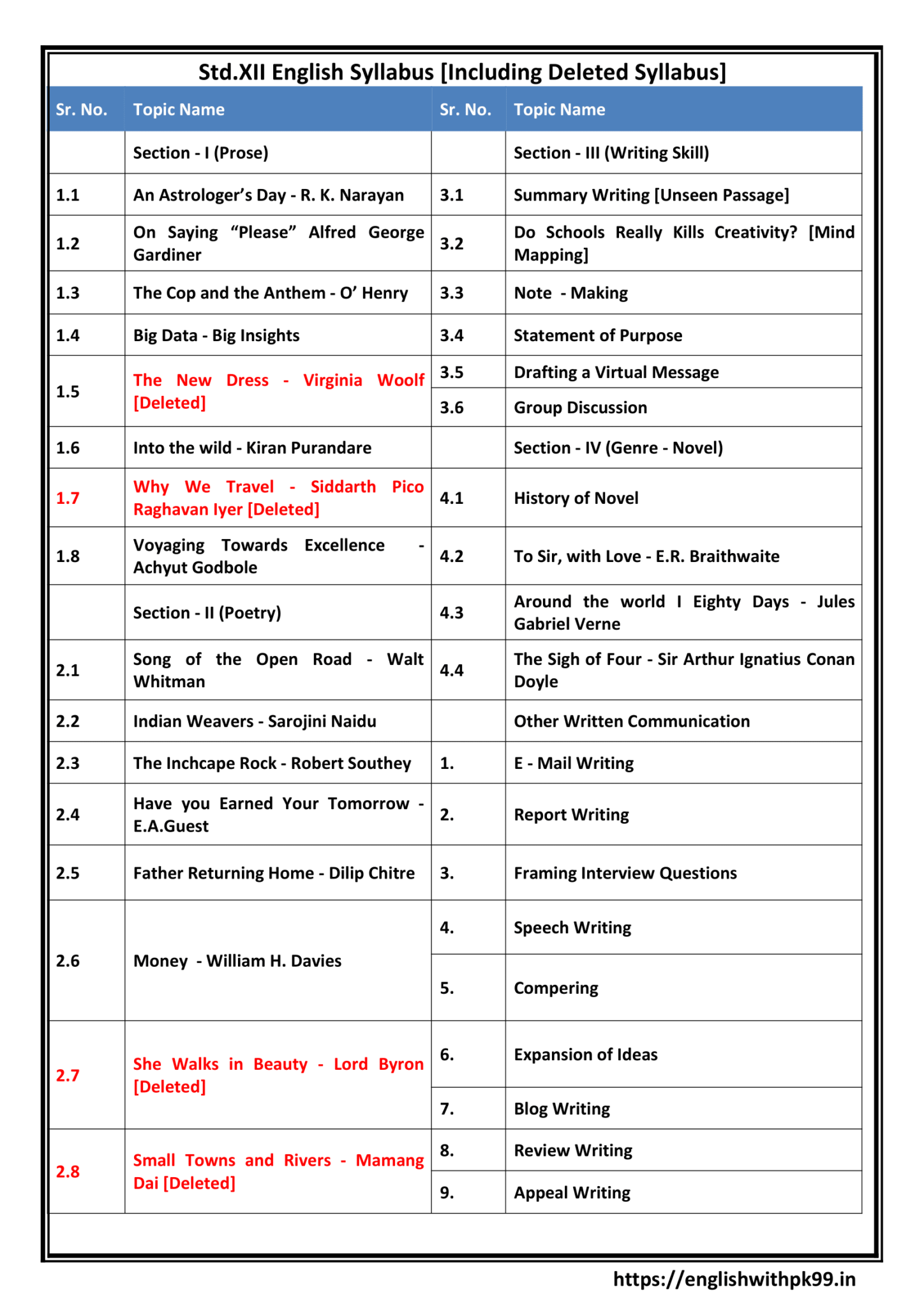 Std XII English Syllabus Including Deleted Syllabus English With PK99