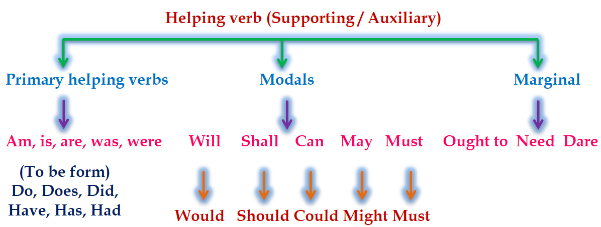 Modals - Their functions and Features - English With PK99Modals - Their ...