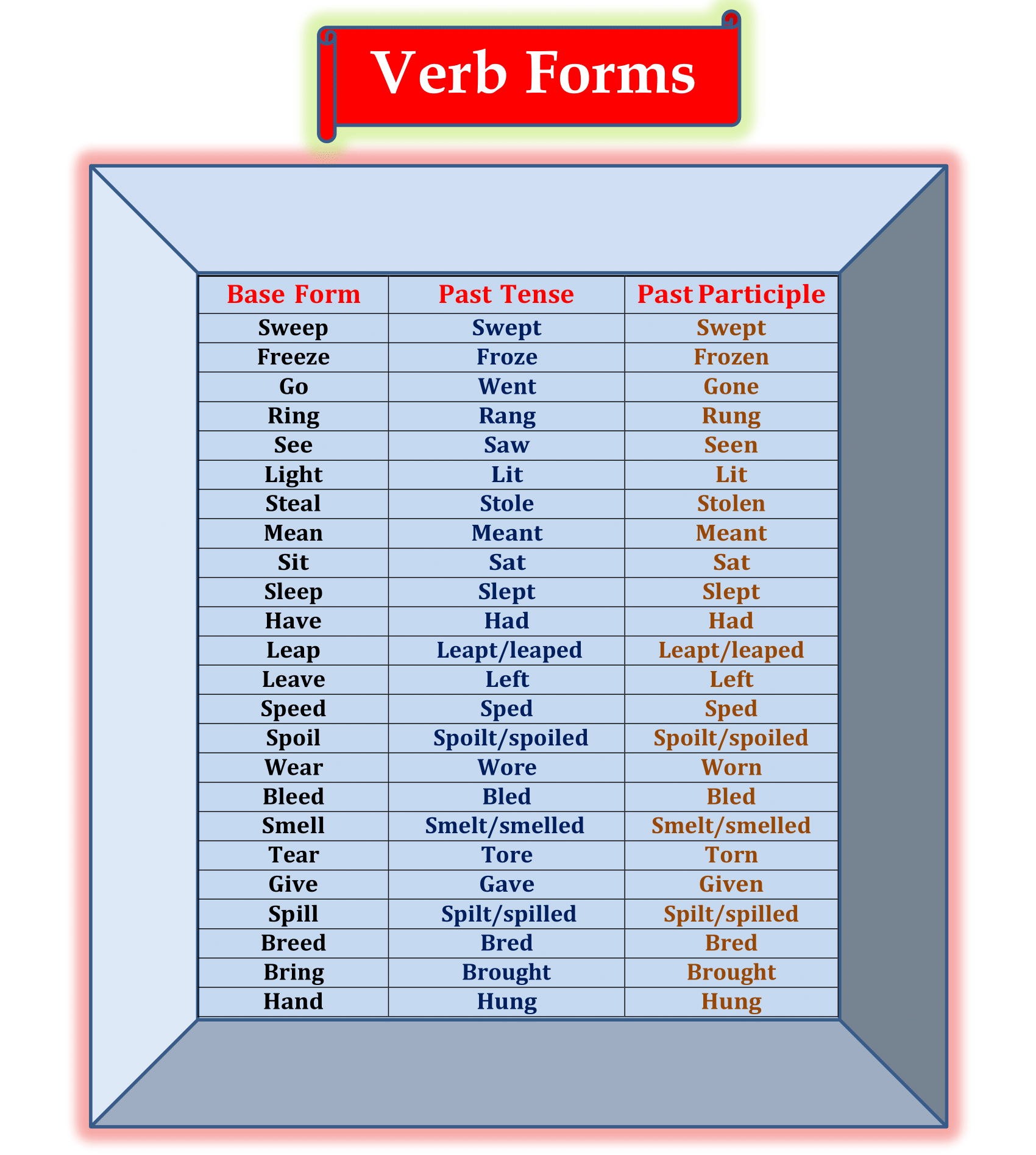 200 English Verbs List Meaning And V1 V2 V3 Form In 2021 English ...