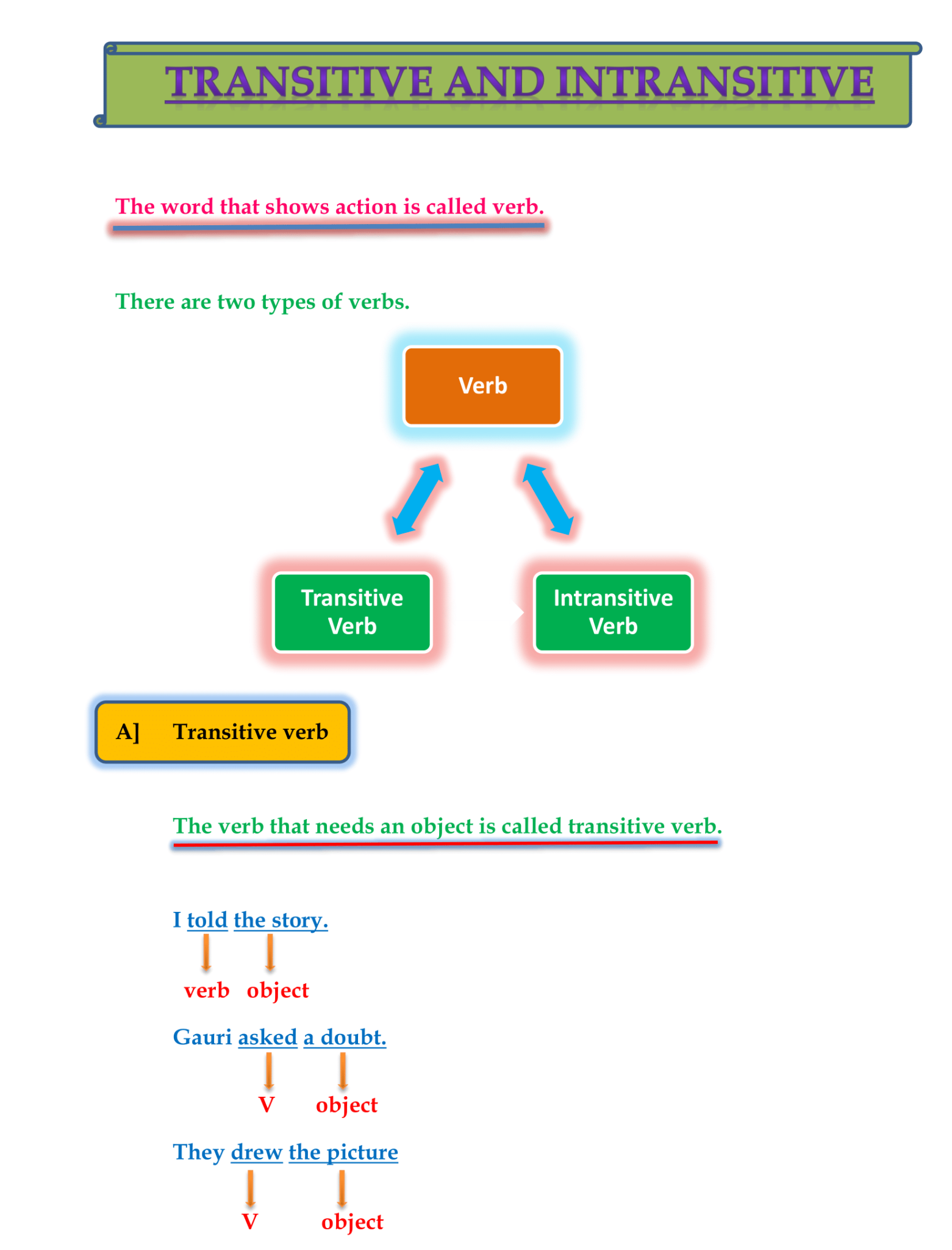 Transitive And Intransitive Verb 1 English With PK99